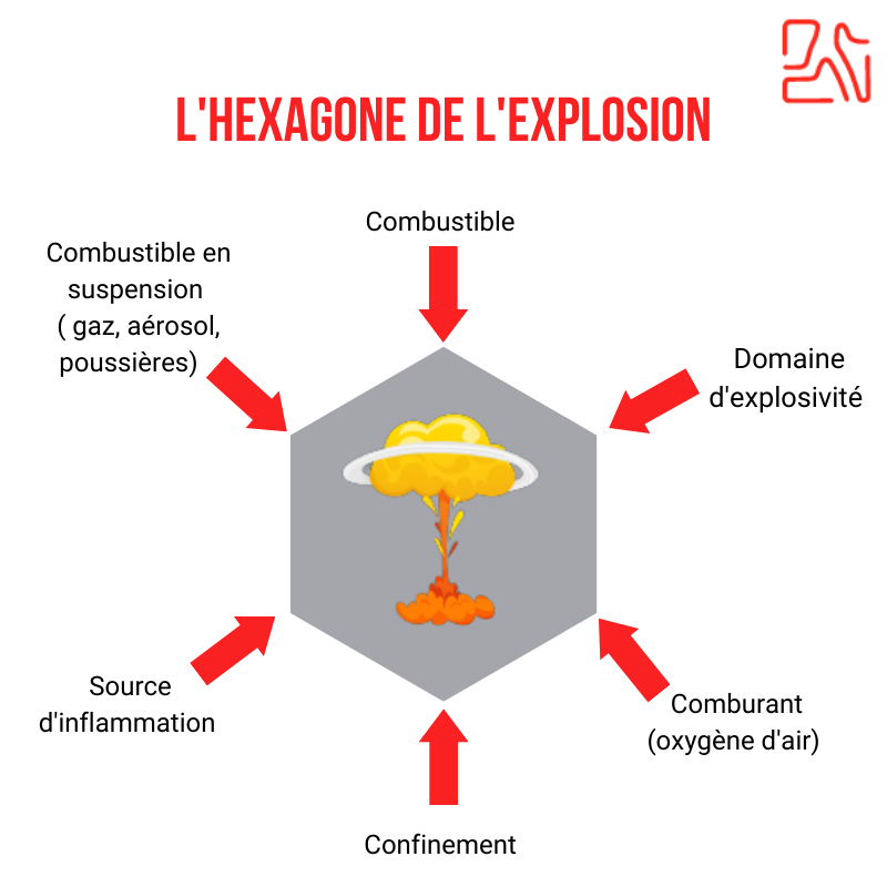 atex hexagone explosion